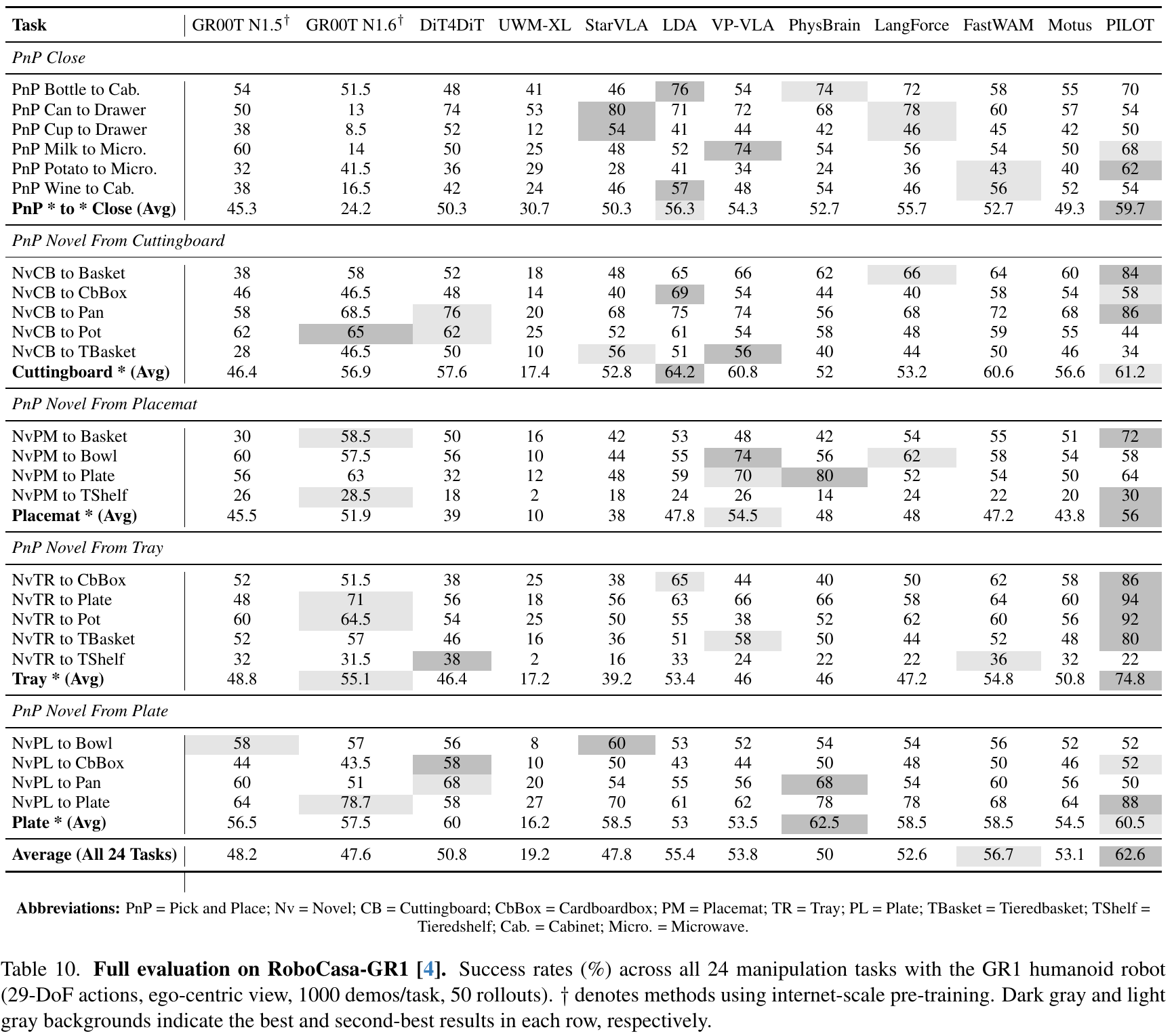 Full RoboCasa-GR1 table showing 24 pick-and-place tasks in five groups, 12 method columns, group averages, overall averages, abbreviation key and evaluation notes.