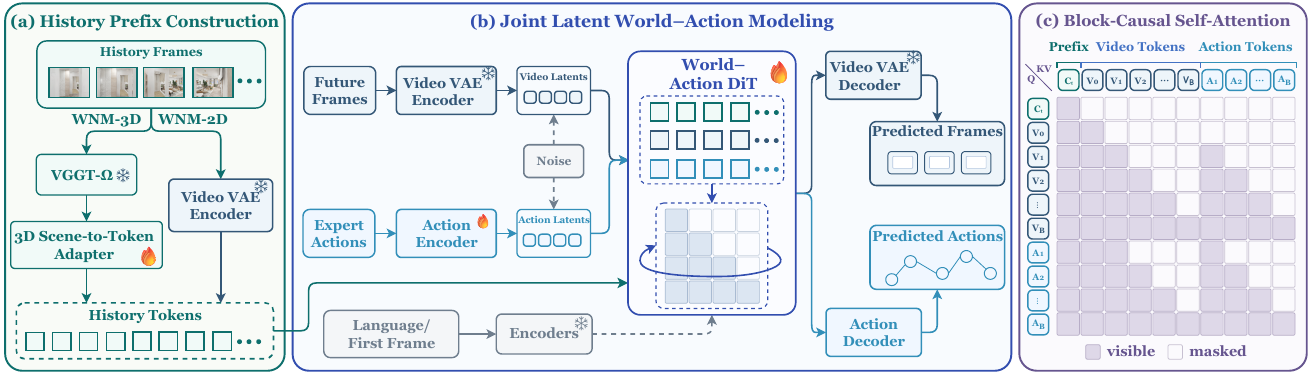 Three-panel architecture: alternative RGB-history encoders produce a prefix for a shared video–action DiT; modality decoders and a block-causal visibility matrix appear to the right.