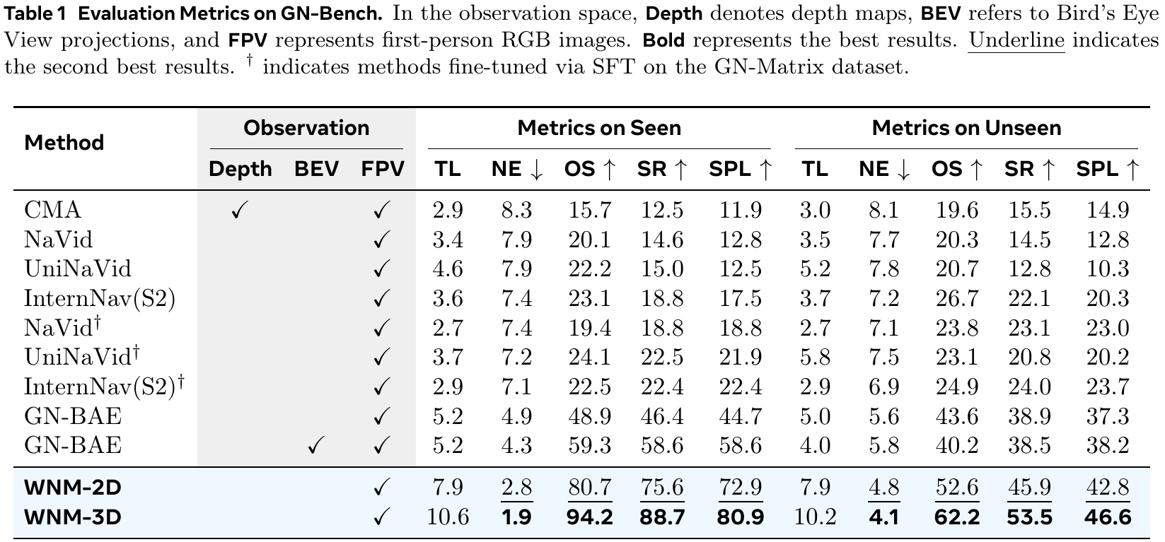 Full GN-Bench comparison table with Depth, BEV and FPV observation flags, Seen and Unseen metrics, and highlighted WNM-2D and WNM-3D rows; the dagger definition is retained.