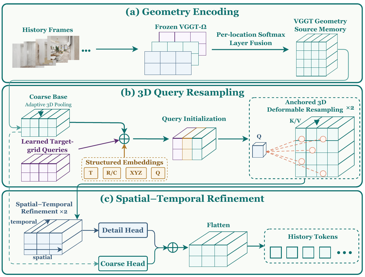 Three stacked adapter stages show gated geometry features, pooled and structured target queries with local deformable sampling, and spatial–temporal refinement with detail and coarse heads.