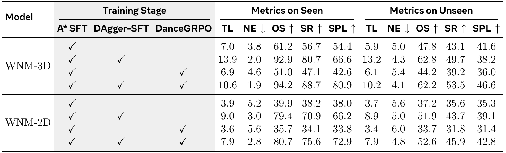 Training-stage checkmarks and Seen/Unseen TL, NE, OS, SR and SPL for four WNM-3D configurations followed by four WNM-2D configurations.