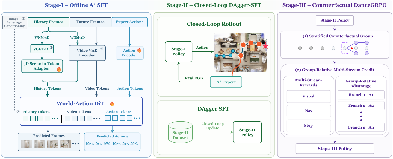 Training schematic progressing from A* supervised joint prediction, through policy rollout and expert corrective labeling, to counterfactual branches with separate visual, navigation and stopping rewards.