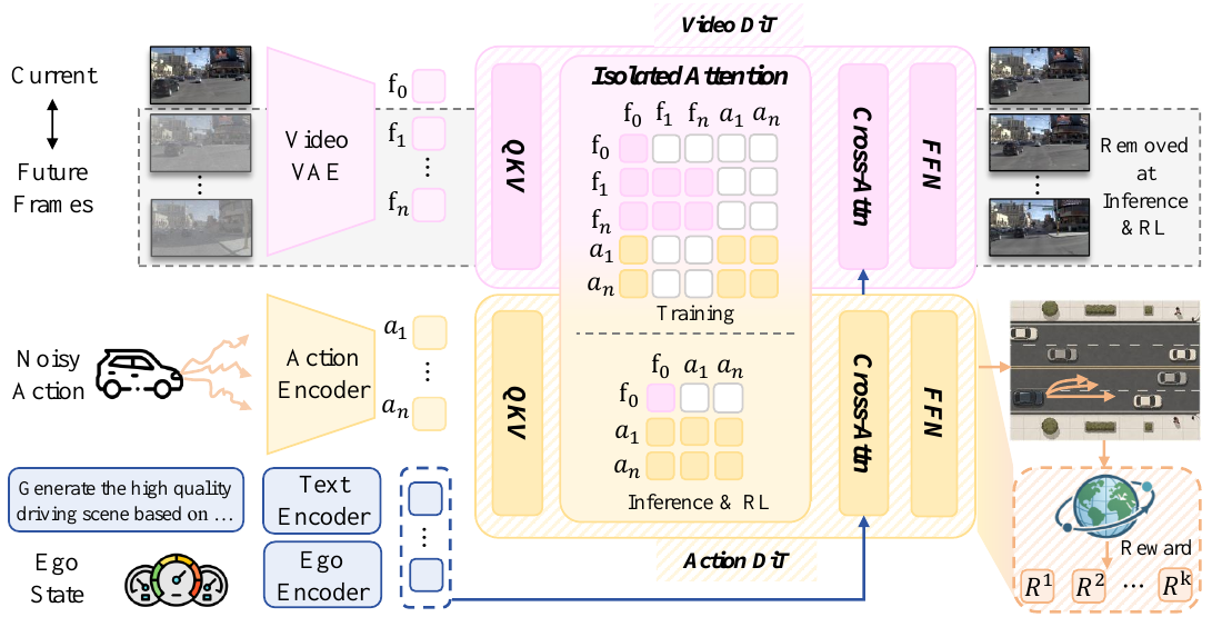 SimWAM diagram with a video VAE and video DiT above an action encoder and action DiT, text and ego encoders below, isolated training and inference attention matrices in the center, and future video outputs marked removed during inference and RL.