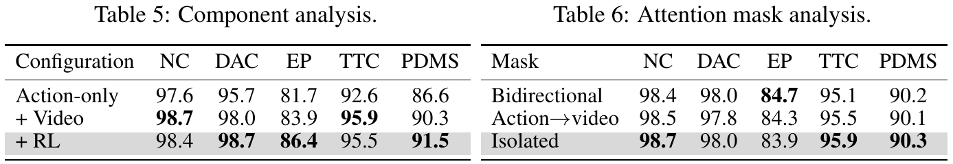 Two adjacent ablation tables: adding video and then RL raises PDMS from 86.6 to 90.3 to 91.5; bidirectional, Action-to-video and isolated masks report 90.2, 90.1 and 90.3.