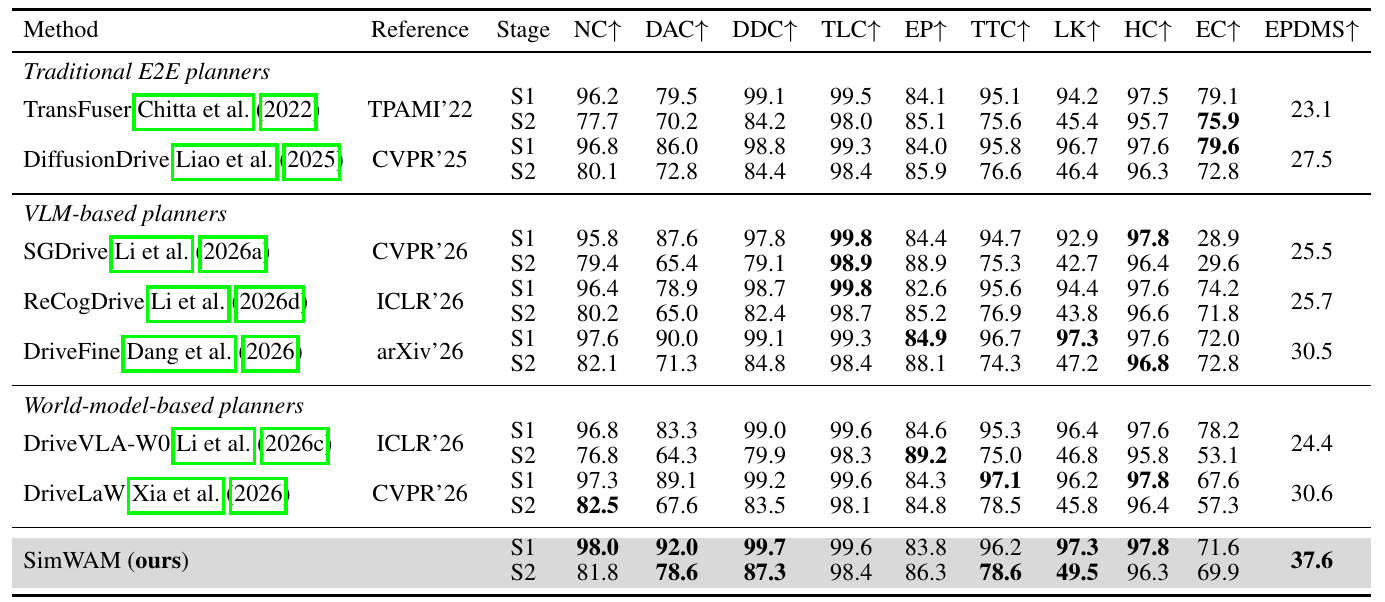 NAVSIM-v2 navhard table with paired S1 and S2 rows per method. SimWAM has overall EPDMS 37.6, with stage-two no-collision 81.8, drivable-area compliance 78.6 and lane keeping 49.5.