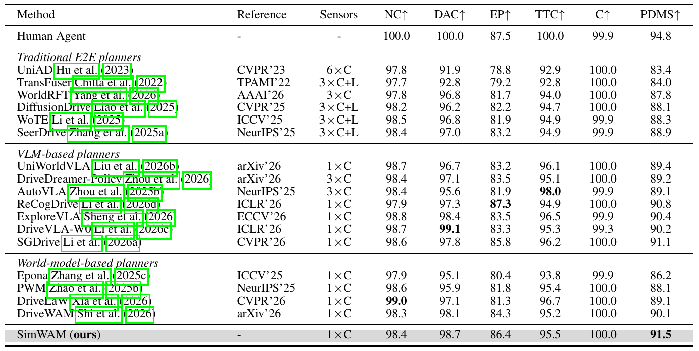 NAVSIM comparison table grouped into traditional, VLM-based and world-model-based planners, with sensor inputs, five driving submetrics and PDMS. The shaded SimWAM row reports 91.5 PDMS.