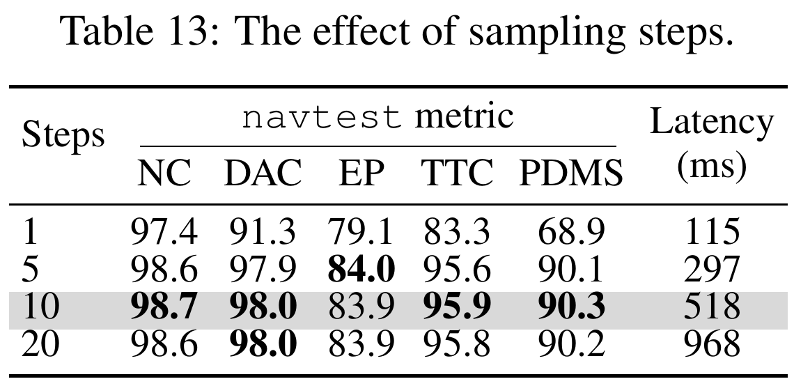 Action sampling table comparing one, five, ten and twenty steps. PDMS values are 68.9, 90.1, 90.3 and 90.2, with corresponding latency 115, 297, 518 and 968 milliseconds.