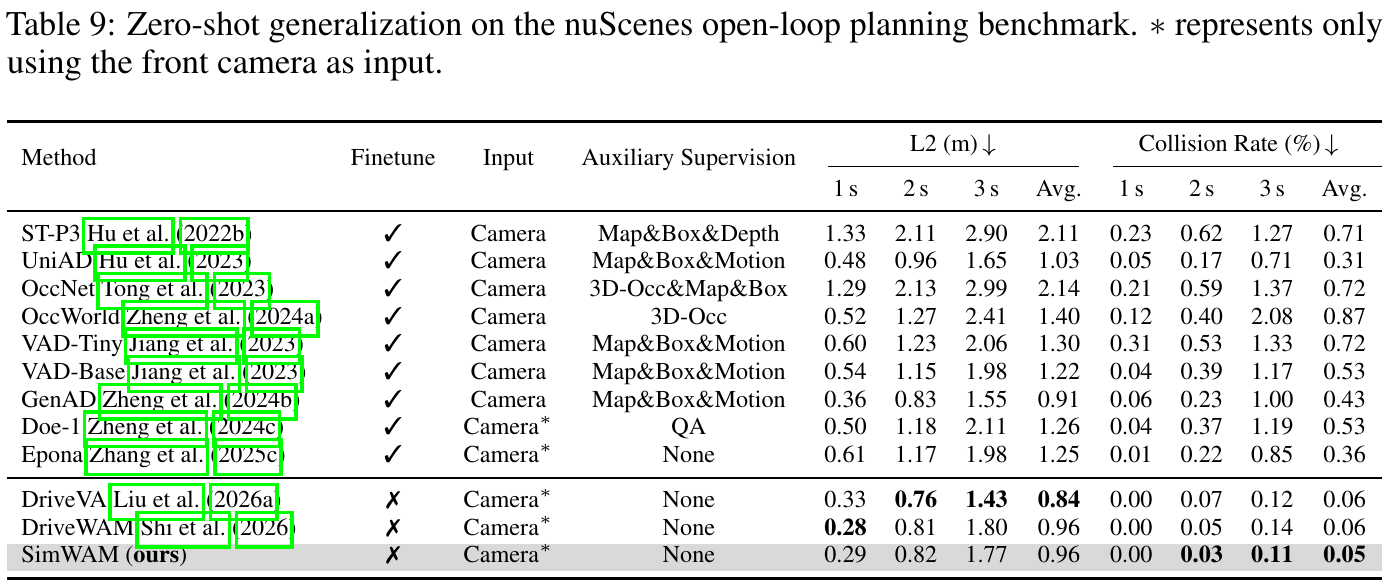 nuScenes table with fine-tuning flags, sensor and auxiliary-supervision columns, L2 errors in meters and collision rates in percent. The zero-shot SimWAM row has average L2 0.96 and collision 0.05.