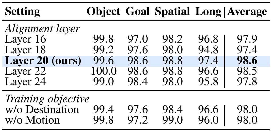 LIBERO success-rate table varies alignment layer and removes each auxiliary loss; layer 20 with both objectives has the highest printed average.