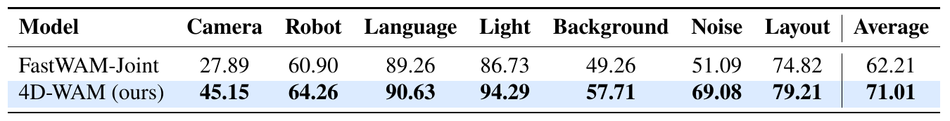 Two rows compare FastWAM-Joint and 4D-WAM success rates for seven LIBERO-Plus perturbations and their average.