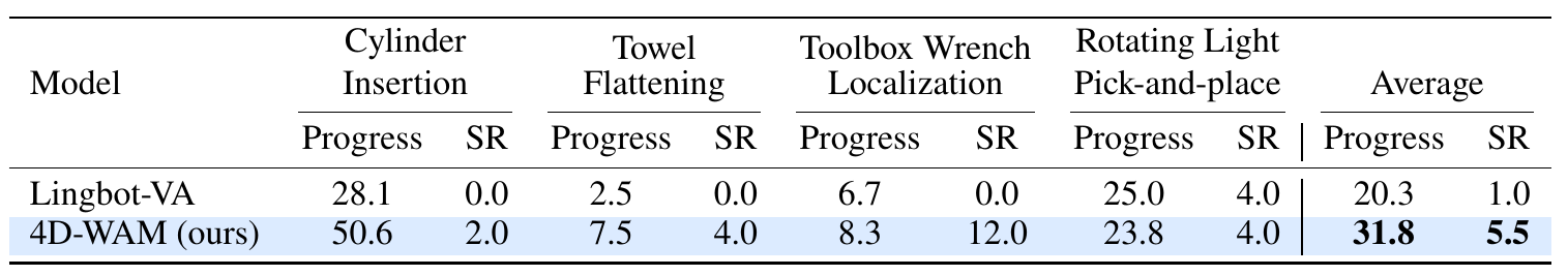 Real-world task table reports progress and success rate for cylinder insertion, towel flattening, toolbox wrench localization, and rotating-light pick-and-place, with printed averages.