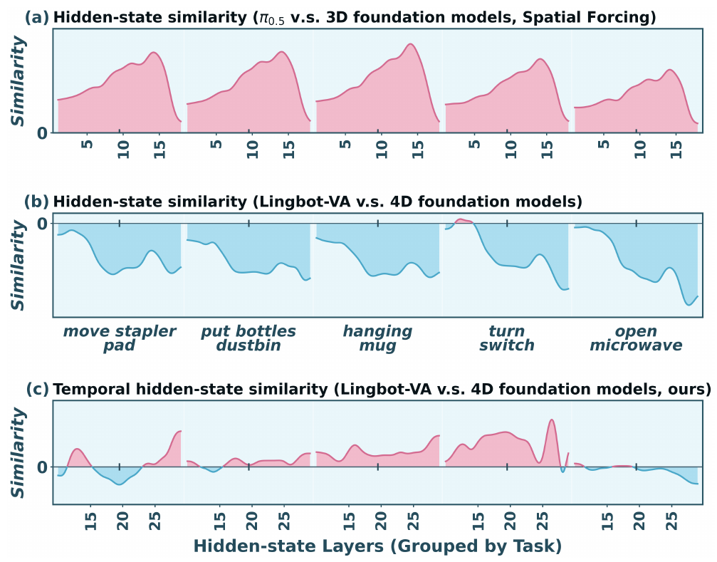 Three stacked similarity plots group hidden layers by five RoboTwin tasks; absolute Lingbot-VA similarities are mostly below zero, while temporal-difference similarities include more positive regions.
