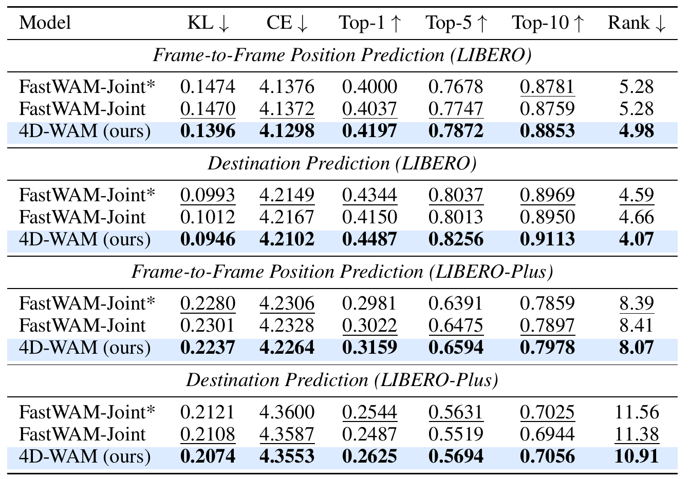 Four blocks compare frozen-feature trajectory probes on LIBERO and LIBERO-Plus using KL, cross-entropy, Top-k accuracy, and mean rank.