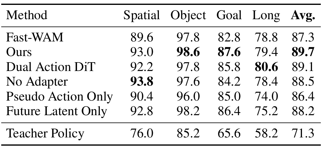LIBERO low-data ablation table with four suites and average success for full Vid2WAM, structural variants, single-channel variants, Fast-WAM and an online teacher policy.