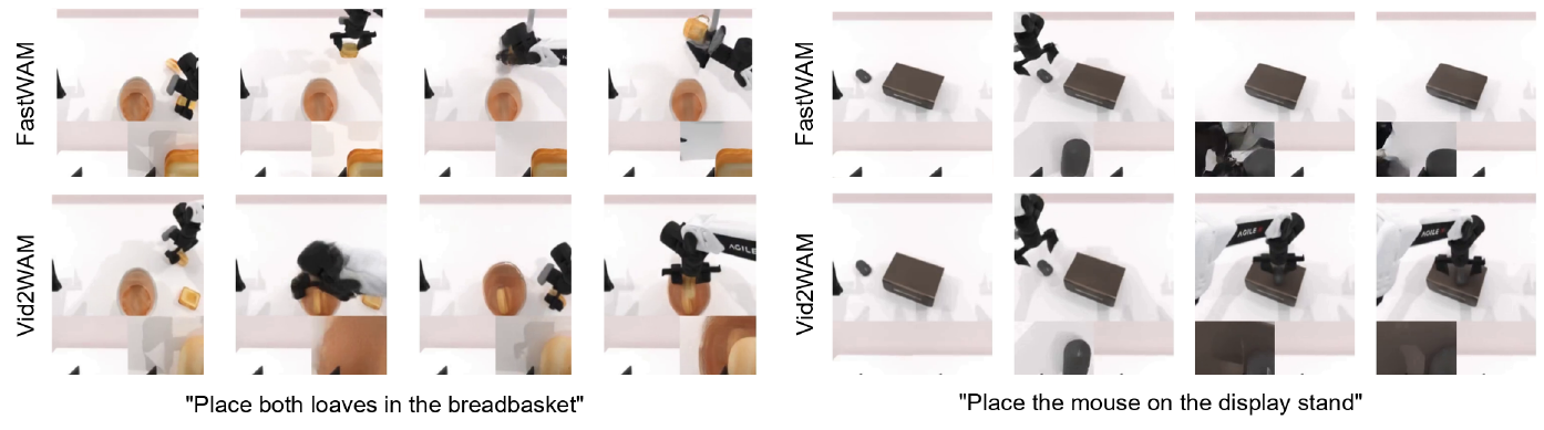 Two tasks, bread placement and mouse placement, each showing four predicted frames for Fast-WAM above four frames for Vid2WAM.
