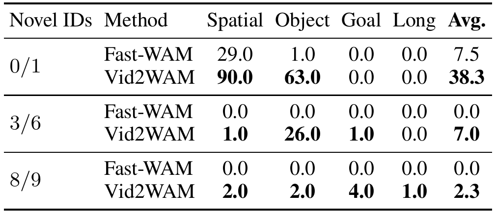 Withheld-only LIBERO success for splits 0/1, 3/6 and 8/9, with Fast-WAM and Vid2WAM rows and four suite columns.