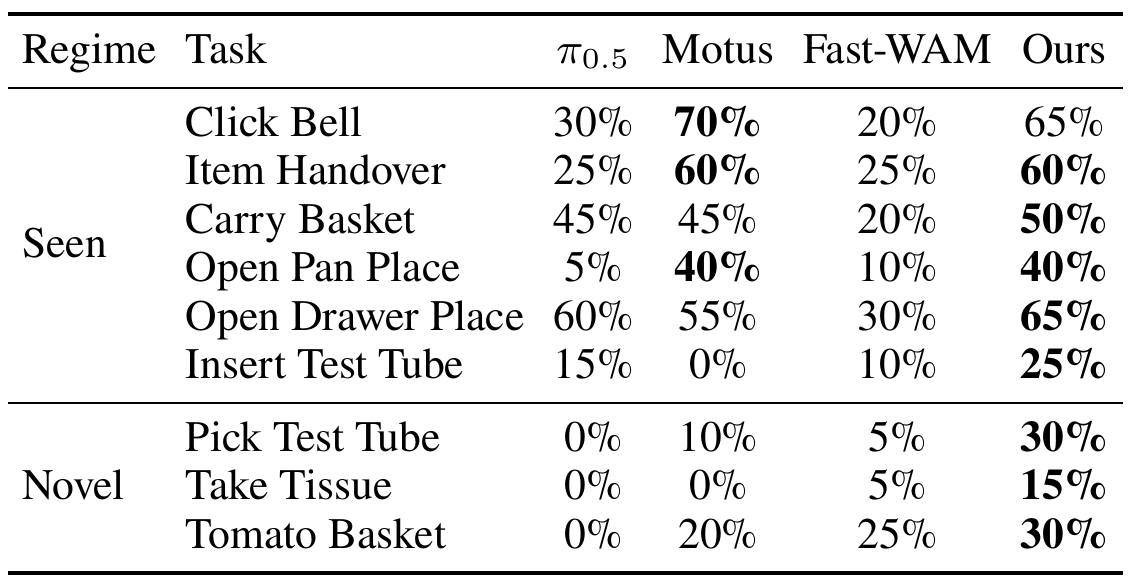 Nine real-robot tasks divided into six seen and three novel tasks, with success percentages for π0.5, Motus, Fast-WAM and Vid2WAM.