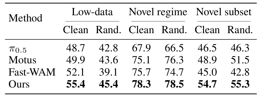 RoboTwin table comparing four policies across low-data, full novel-regime and held-out novel-subset success, each split into clean and randomized conditions.