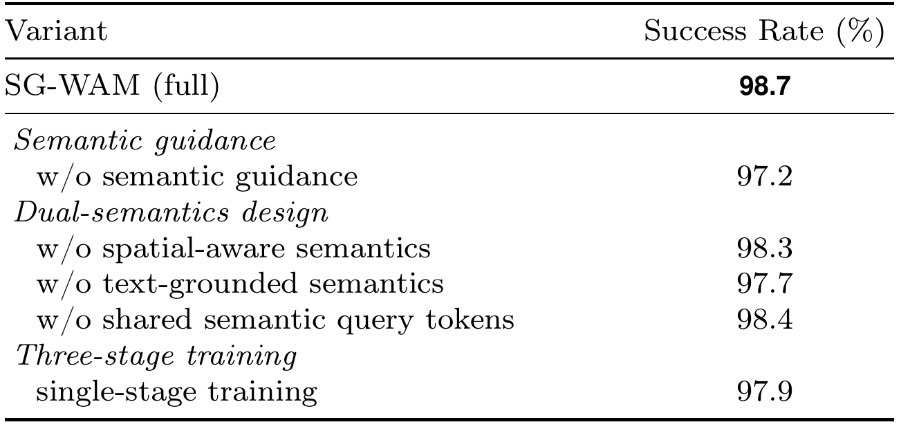 SG-WAM ablations on LIBERO: full 98.7; without guidance 97.2; without spatial semantics 98.3; without text-grounded semantics 97.7; without shared queries 98.4; single-stage training 97.9 percent.
