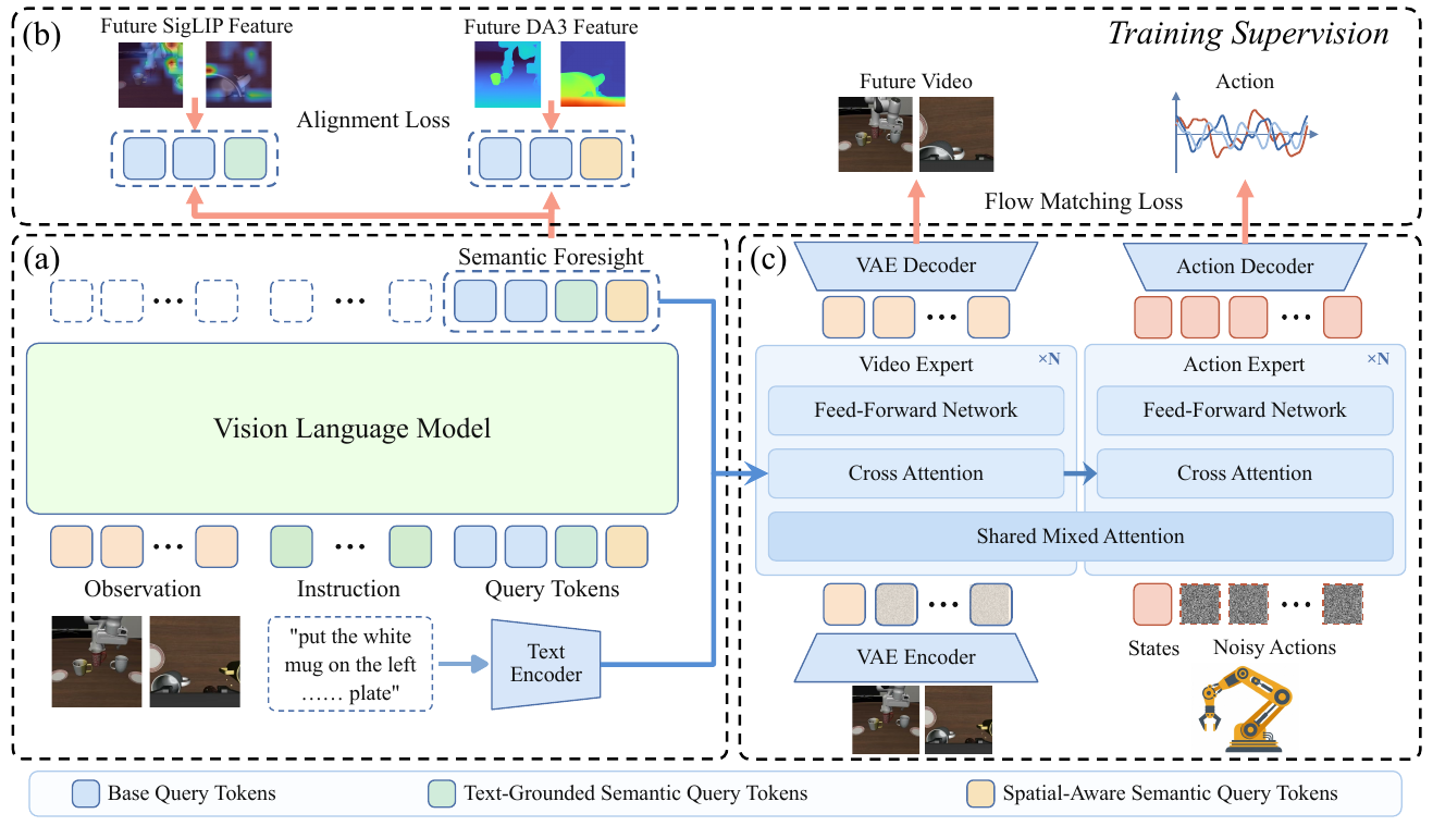 SG-WAM architecture: a VLM forecasts two semantic feature branches, trained against future-frame teachers, and conditions joint video and action experts through cross-attention.
