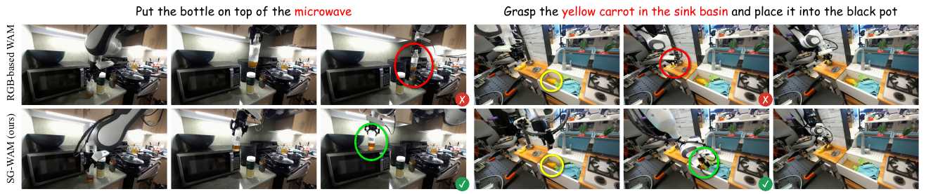 Two DROID generated-video comparisons: placing a bottle on a microwave and placing a yellow carrot into a pot. The SG-WAM rows depict the requested targets more faithfully than the RGB-based WAM rows.