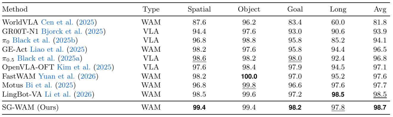 Original LIBERO table comparing ten policies across Spatial, Object, Goal and Long suites, with SG-WAM averaging 98.7 percent and LingBot-VA averaging 98.5 percent.