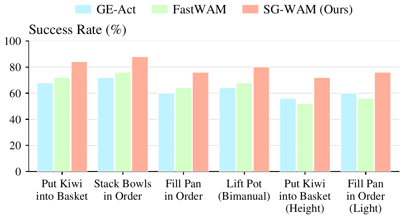 Grouped bars for GE-Act, FastWAM and SG-WAM in four robot tasks plus unseen container-height and lighting conditions. SG-WAM has the tallest bar in each group; exact numeric values are not printed.