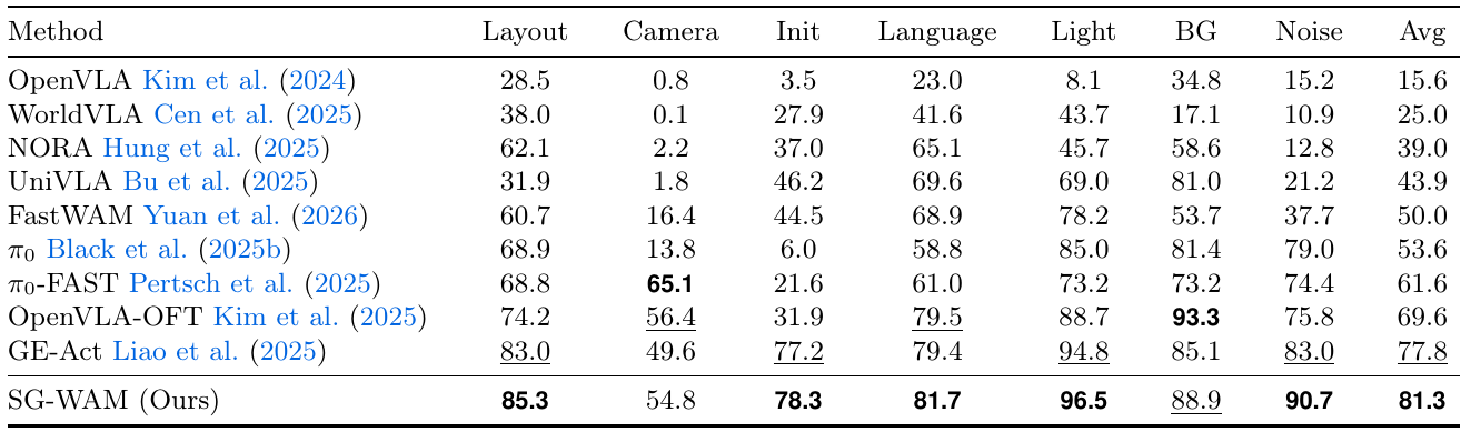 LIBERO-Plus robustness results across seven perturbation factors. SG-WAM has an 81.3 percent overall success rate, with weaker camera performance than pi-zero-FAST and weaker background performance than OpenVLA-OFT.
