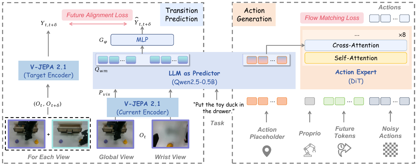 Two V-JEPA encoding paths meet a shared Qwen predictor: a paired-image teacher supervises visual-position predictions, while separate orange action states feed a DiT action expert.