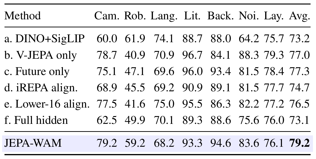 Seven LIBERO-Plus perturbation columns compare visual encoders, future-only targets, transformed alignment, lower-layer supervision and full-hidden conditioning against JEPA-WAM.