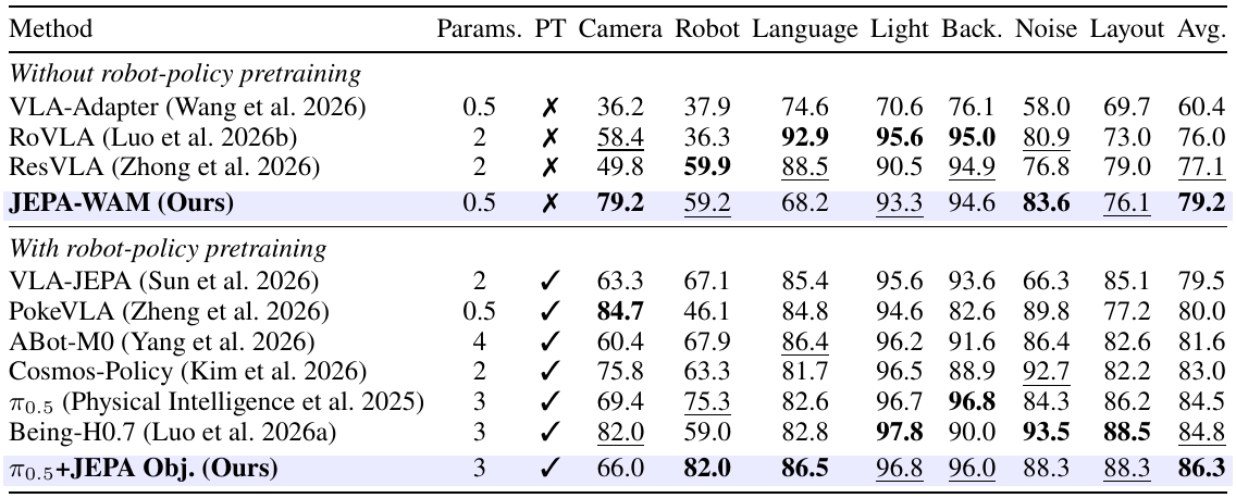 LIBERO-Plus table groups policies by robot-policy pretraining and reports seven perturbation categories plus an average; highlighted rows contain JEPA-WAM and π0.5 with the JEPA objective.