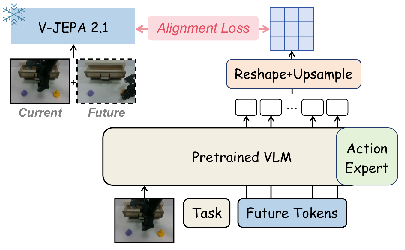 Auxiliary future tokens emerge from a pretrained VLM, are reshaped and upsampled, and align with a frozen V-JEPA encoding of current and future images beside the original action expert.
