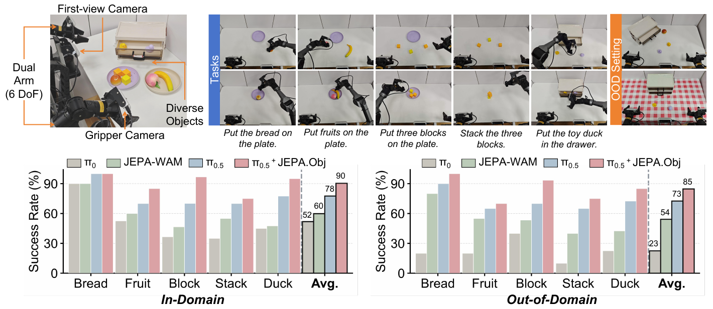 Photographs show a bimanual robot, five manipulation tasks and altered scenes; paired bar charts compare four policies under in-domain and out-of-domain conditions.