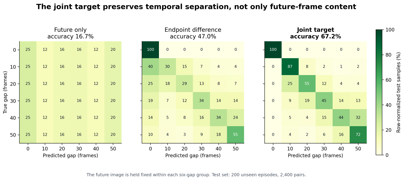 Three row-normalized confusion matrices classify temporal gaps from future-only, endpoint-difference and jointly encoded features; the joint representation has the clearest diagonal.