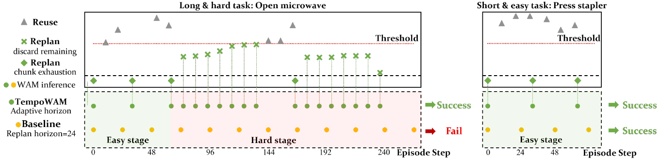 Selected microwave and stapler episodes show reuse triangles, discard crosses, exhaustion diamonds and inference timelines; microwave triggers extra replanning during a hard stage, while stapler reuses chunks.