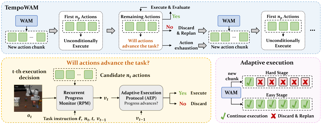 TempoWAM flow diagram: a WAM generates actions, an initial prefix executes, and RPM plus AEP accepts another prefix or discards the remaining chunk. Easy and hard stages have different reuse patterns.