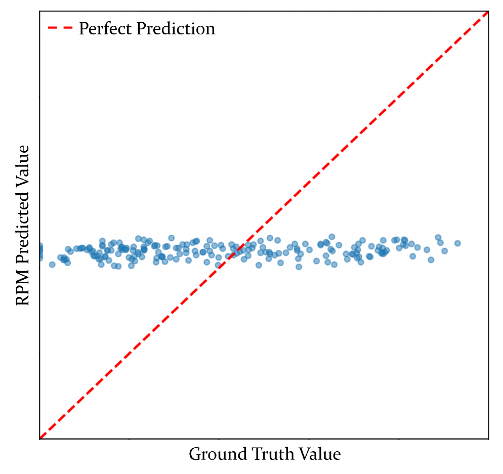 RPM prediction versus ground-truth progress for mirrored take-drinks demonstrations: blue predictions form an almost horizontal band instead of following the red perfect-prediction diagonal.