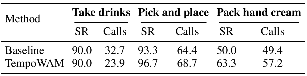 Physical robot results for take drinks, pick and place, and pack hand cream, with baseline and TempoWAM success rates and WAM call counts.