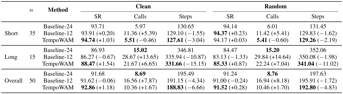 RoboTwin table with 35 short tasks, 15 long tasks and 50 overall tasks, comparing fixed horizons of 24 and 12 with TempoWAM under clean and randomized conditions.