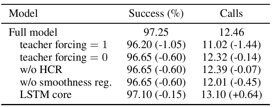 LIBERO ablation table comparing the full monitor, always or never teacher forcing, removal of history consistency or smoothness, and an LSTM core using success and calls.
