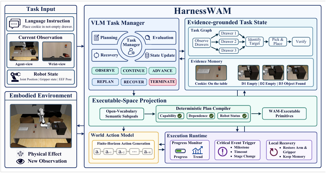 Architecture showing task inputs, the VLM Task Manager and evidence memory above a deterministic plan compiler, with WAM execution and progress/recovery feedback below.