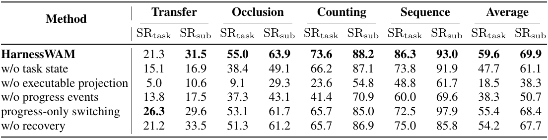 Component ablation table for all four RoboMemArena task families, showing the largest average degradation after executable projection is removed.