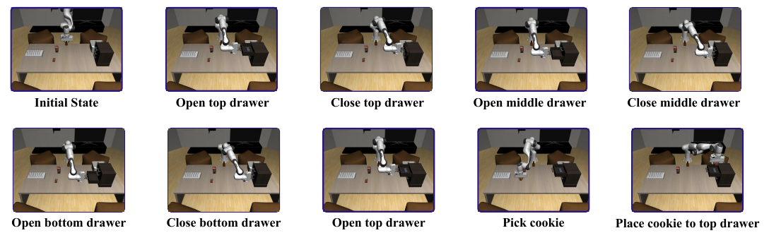 Ten labeled simulator keyframes showing drawer exploration, reopening the top drawer, picking the cookie, and placing it in that drawer.