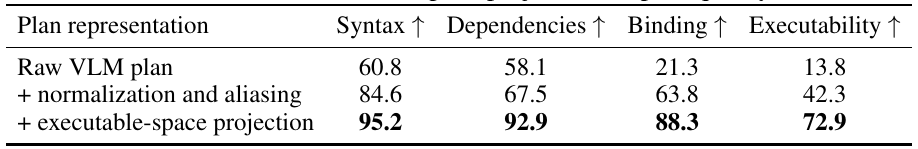 Plan-quality table comparing raw VLM plans, normalization and aliasing, and executable-space projection across syntax, dependencies, binding, and executability percentages.