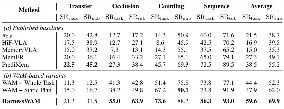 RoboMemArena table with full-task and subtask success percentages for four task families and averages; published methods are separated from same-WAM variants.