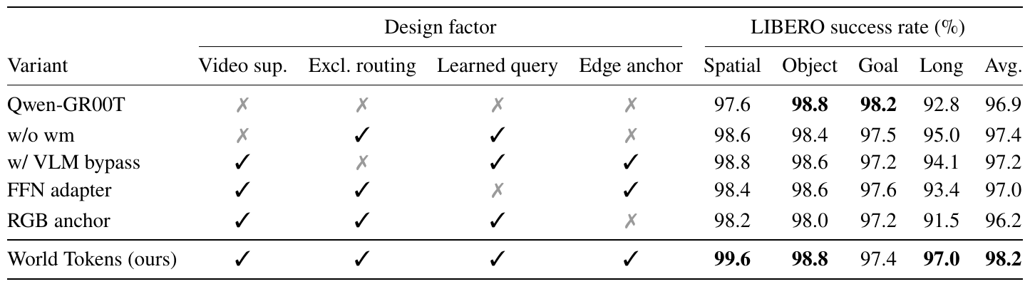 Ablation table marking video supervision, exclusive routing, learned queries, and edge anchor, with per-suite LIBERO success for six variants.