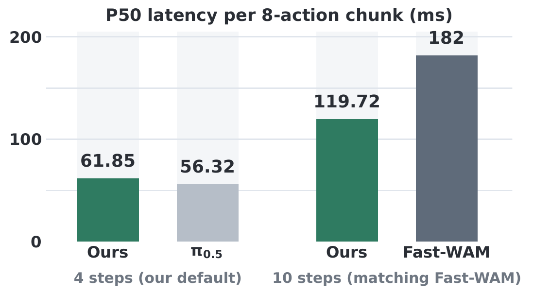 Two paired latency comparisons: four-step World Tokens 61.85 ms versus pi_0.5 56.32 ms, and ten-step World Tokens 119.72 ms versus Fast-WAM 182 ms.