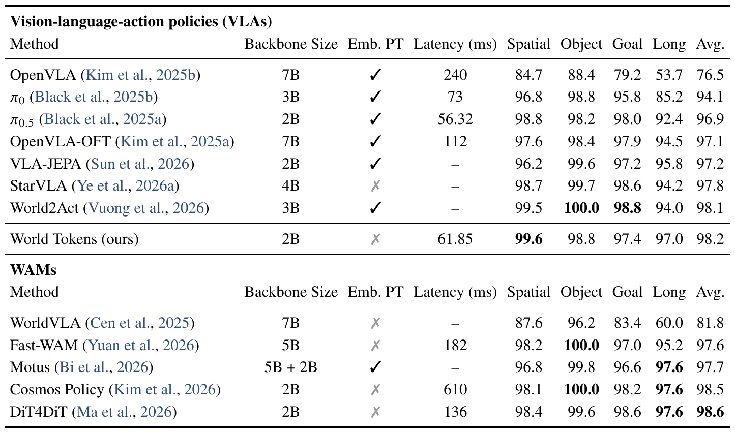 LIBERO comparison table listing backbone size, embodied pretraining, latency, four suite success rates, and averages for VLAs and WAMs.