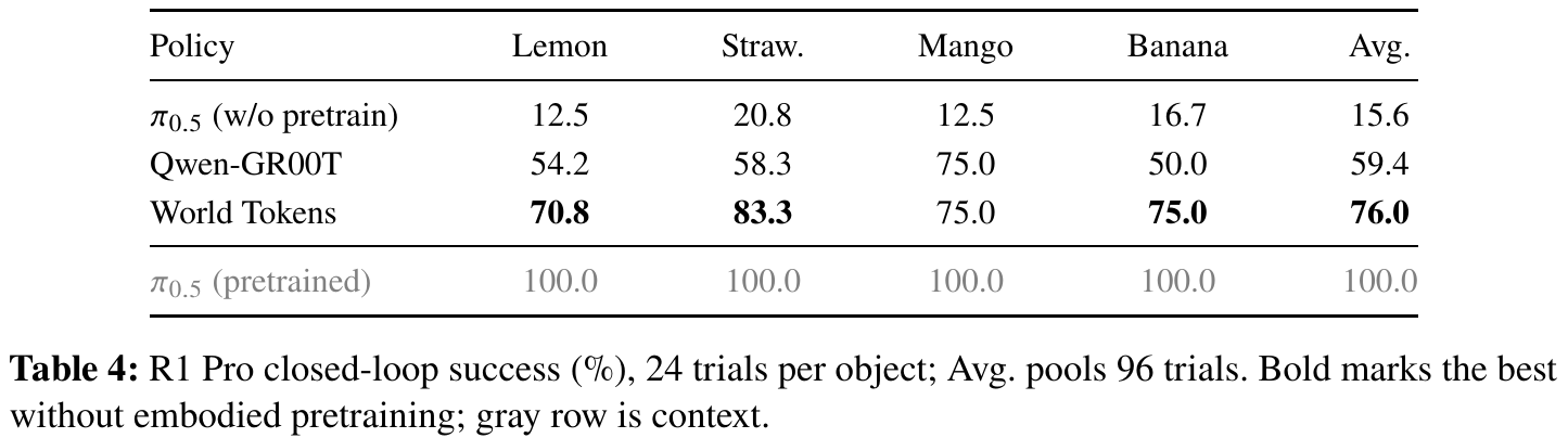 Physical R1 Pro success table for lemon, strawberry, mango, and banana; includes action-only baseline and both pretrained and non-pretrained pi_0.5 rows.