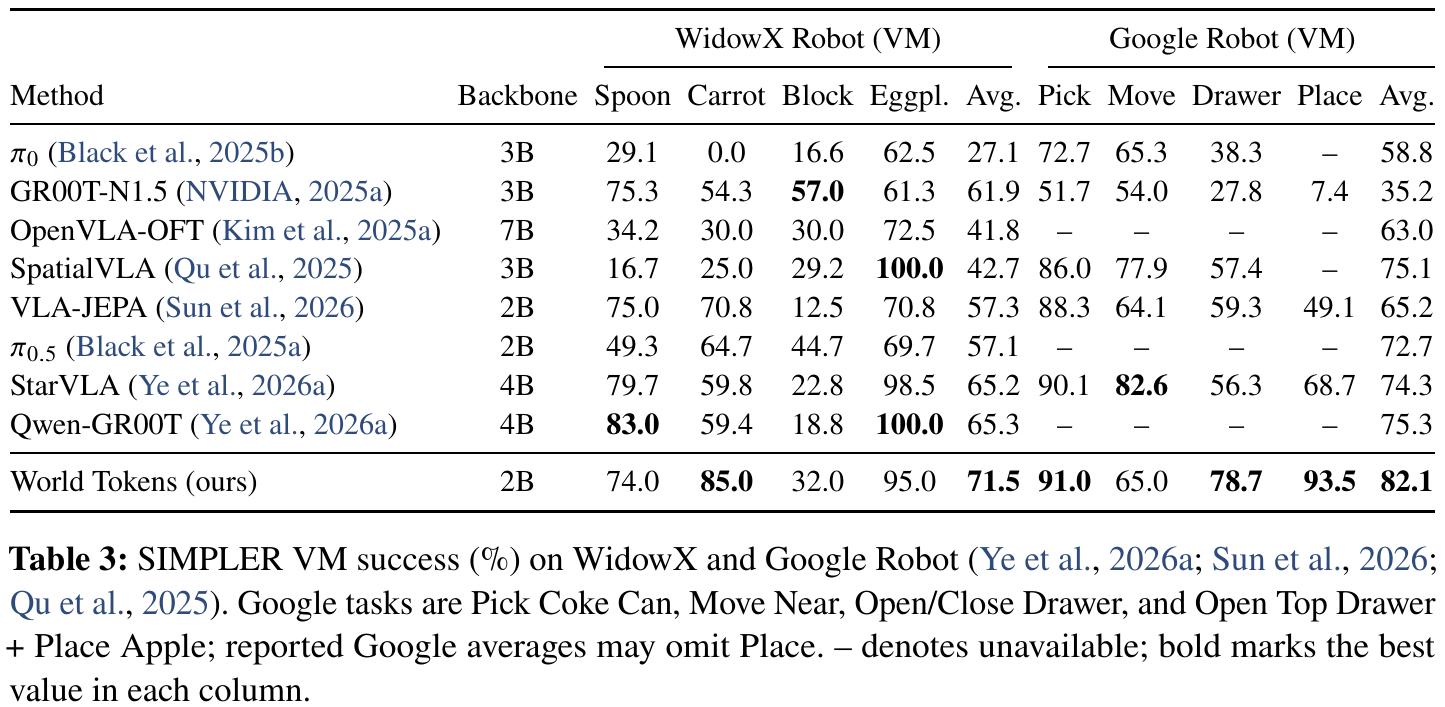 SIMPLER visual-matching success table split into WidowX and Google Robot tasks, retaining its note about unavailable values and Google averages that may omit Place.